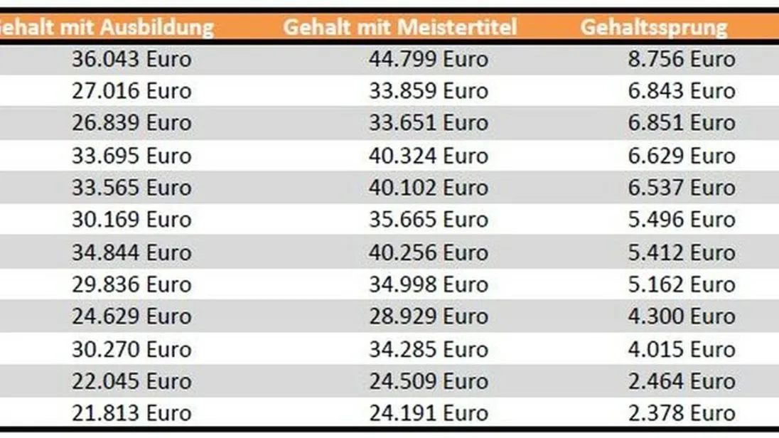 handwerk.com / Quelle: gehalt.de